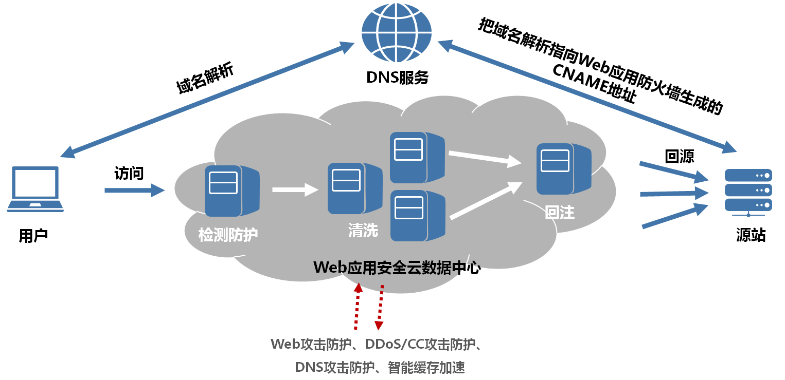 反向代理防护作用全解析：隐藏服务器、防DDoS攻击与Web应用安全配置指南