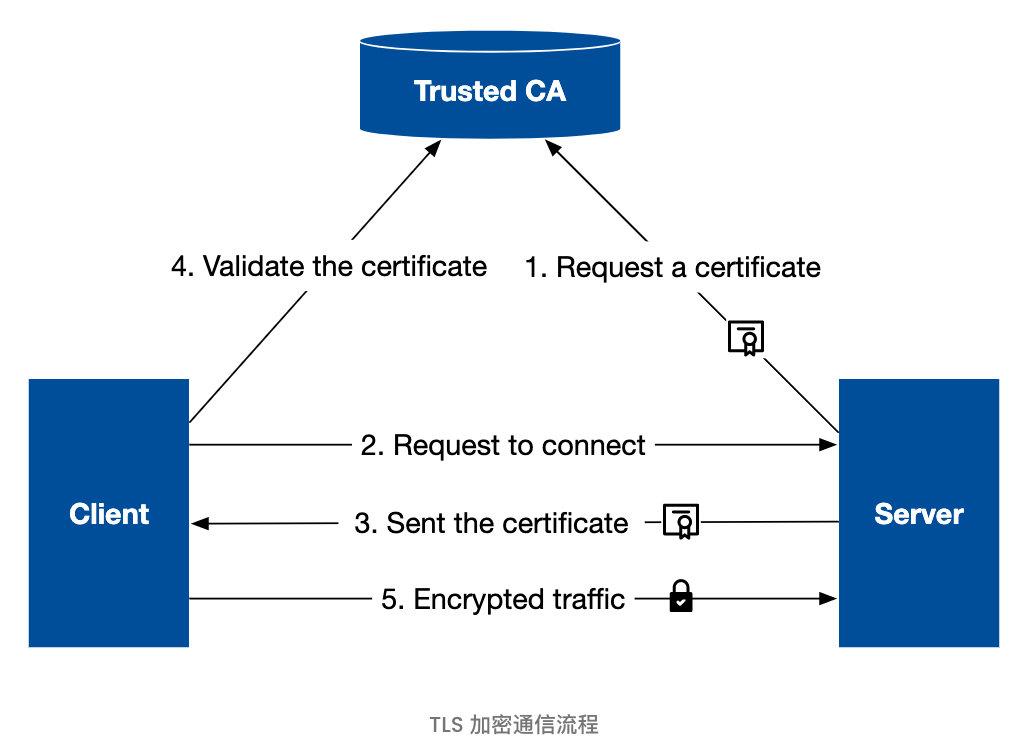 传输层安全（TLS 1.3）详解：提升网络安全与连接速度的完整指南